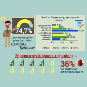 Πού κατέληξαν τα τρόφιμα που αγοράστηκαν την περίοδο της καραντίνας;