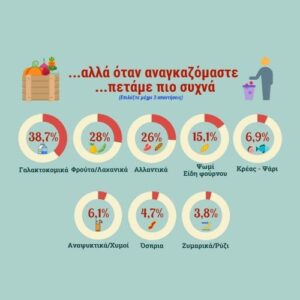 Πού κατέληξαν τα τρόφιμα που αγοράστηκαν την περίοδο της καραντίνας;