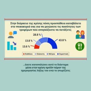 Πού κατέληξαν τα τρόφιμα που αγοράστηκαν την περίοδο της καραντίνας;