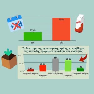 Πού κατέληξαν τα τρόφιμα που αγοράστηκαν την περίοδο της καραντίνας;