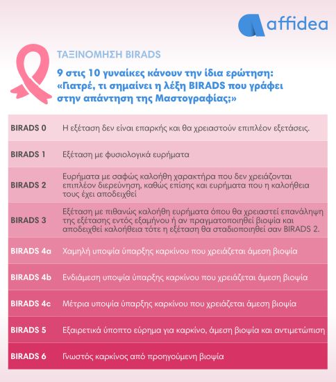 Τι σημαίνει η ταξινόμηση BIRADS στη μαστογραφία και γιατί είναι σημαντική
