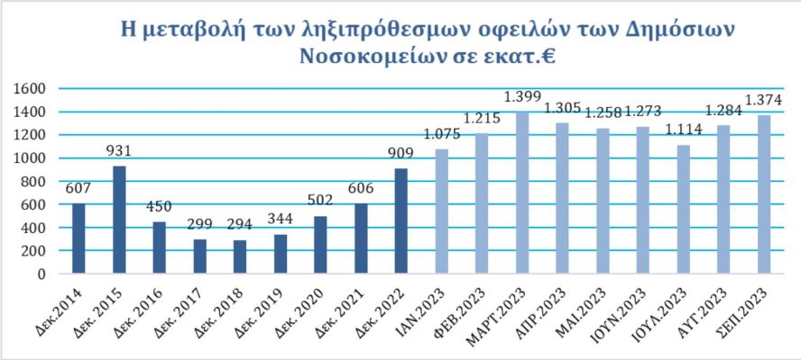 Tετραπλασιασμός των ληξιπρόθεσμων οφειλών των Δημόσιων Νοσοκομείων την τελευταία πενταετία (2018-2023)