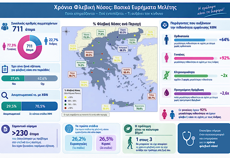 Η Φλεβική ανεπάρκεια και καρδιαγγειακός κίνδυνος ανά την Ελλάδα.